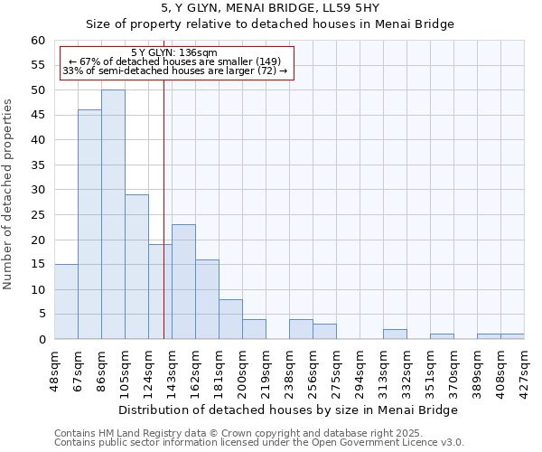 5, Y GLYN, MENAI BRIDGE, LL59 5HY: Size of property relative to detached houses houses in Menai Bridge