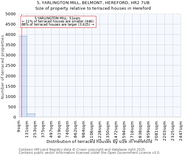 5, YARLINGTON MILL, BELMONT, HEREFORD, HR2 7UB: Size of property relative to terraced houses houses in Hereford