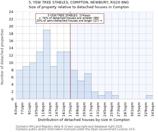 5, YEW TREE STABLES, COMPTON, NEWBURY, RG20 6NG: Size of property relative to detached houses houses in Compton