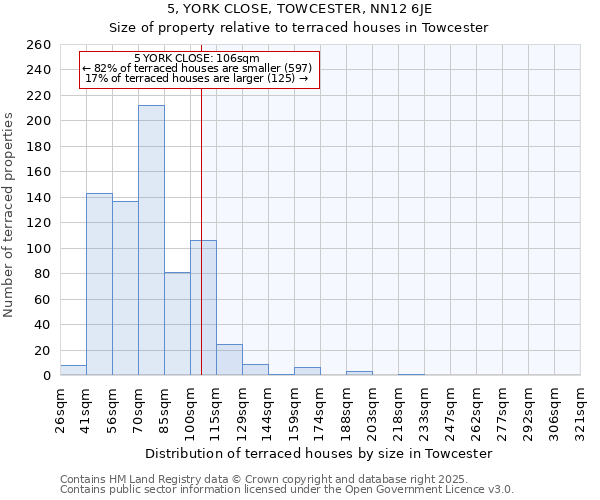 5, YORK CLOSE, TOWCESTER, NN12 6JE: Size of property relative to terraced houses houses in Towcester