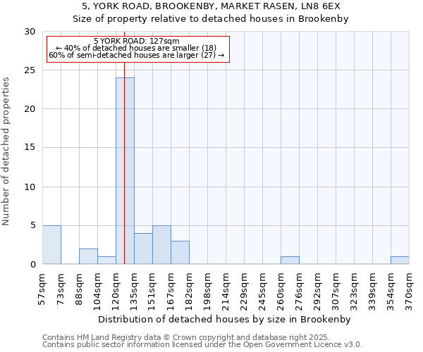 5, YORK ROAD, BROOKENBY, MARKET RASEN, LN8 6EX: Size of property relative to detached houses houses in Brookenby