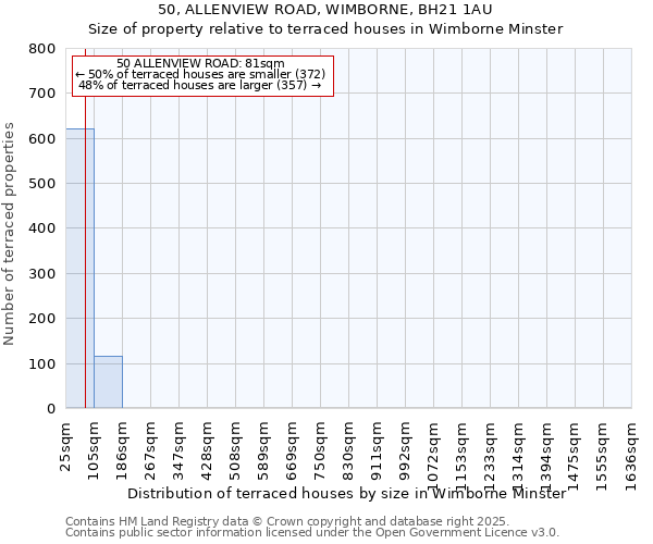50, ALLENVIEW ROAD, WIMBORNE, BH21 1AU: Size of property relative to terraced houses houses in Wimborne Minster