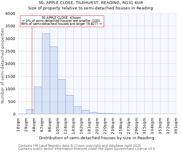50, APPLE CLOSE, TILEHURST, READING, RG31 6UR: Size of property relative to semi-detached houses houses in Reading