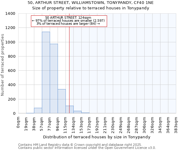 50, ARTHUR STREET, WILLIAMSTOWN, TONYPANDY, CF40 1NE: Size of property relative to terraced houses houses in Tonypandy