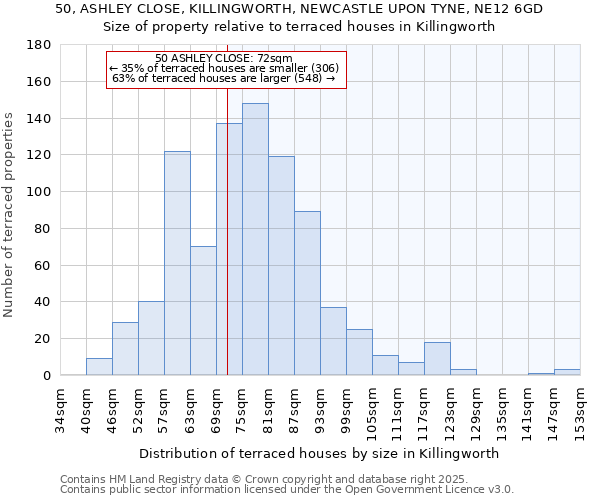 50, ASHLEY CLOSE, KILLINGWORTH, NEWCASTLE UPON TYNE, NE12 6GD: Size of property relative to terraced houses houses in Killingworth