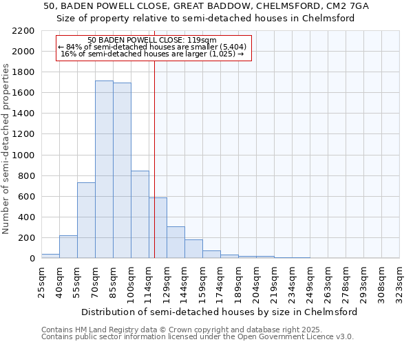 50, BADEN POWELL CLOSE, GREAT BADDOW, CHELMSFORD, CM2 7GA: Size of property relative to semi-detached houses houses in Chelmsford
