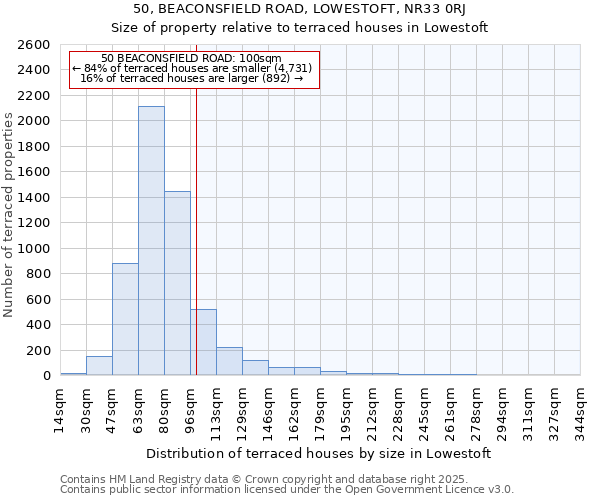 50, BEACONSFIELD ROAD, LOWESTOFT, NR33 0RJ: Size of property relative to terraced houses houses in Lowestoft