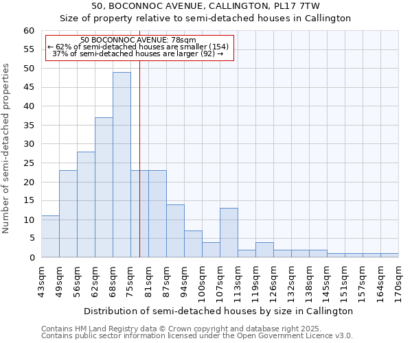 50, BOCONNOC AVENUE, CALLINGTON, PL17 7TW: Size of property relative to semi-detached houses houses in Callington