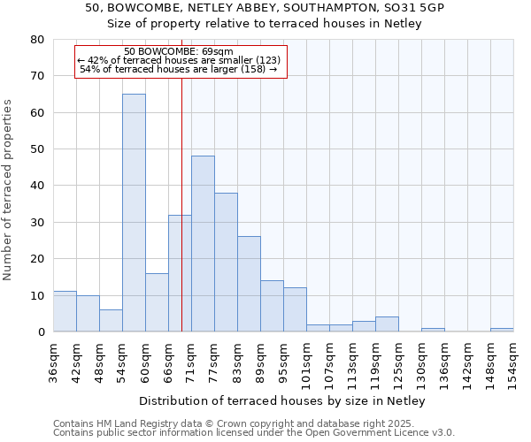 50, BOWCOMBE, NETLEY ABBEY, SOUTHAMPTON, SO31 5GP: Size of property relative to terraced houses houses in Netley