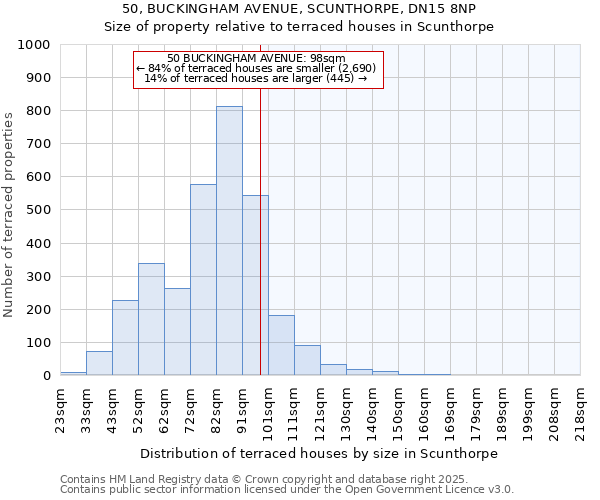 50, BUCKINGHAM AVENUE, SCUNTHORPE, DN15 8NP: Size of property relative to terraced houses houses in Scunthorpe