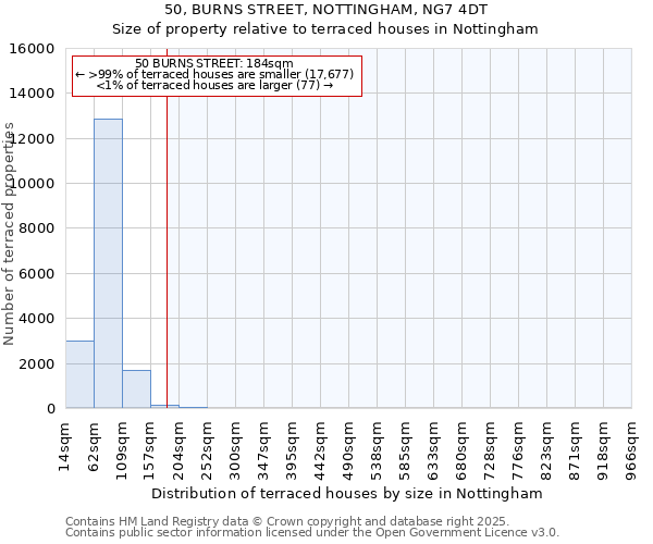 50, BURNS STREET, NOTTINGHAM, NG7 4DT: Size of property relative to terraced houses houses in Nottingham