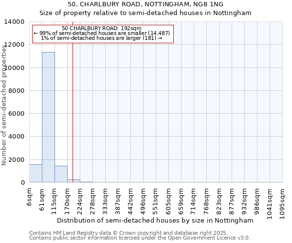 50, CHARLBURY ROAD, NOTTINGHAM, NG8 1NG: Size of property relative to semi-detached houses houses in Nottingham