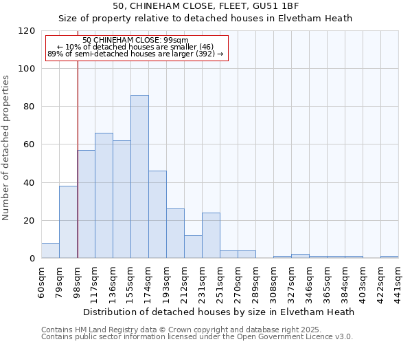 50, CHINEHAM CLOSE, FLEET, GU51 1BF: Size of property relative to detached houses houses in Elvetham Heath