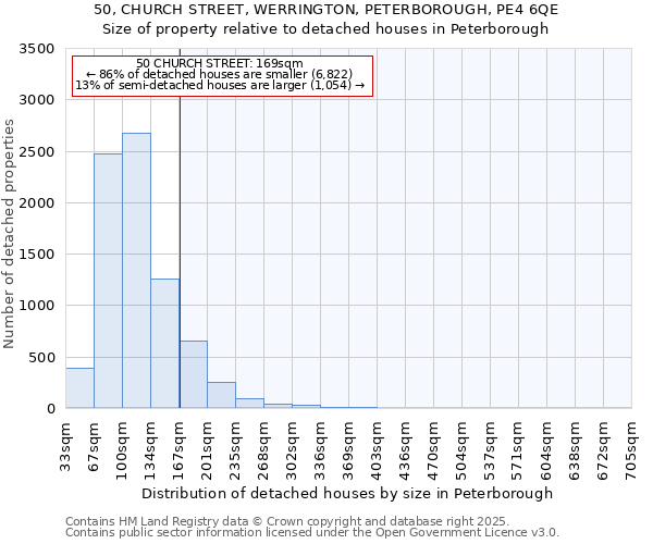 50, CHURCH STREET, WERRINGTON, PETERBOROUGH, PE4 6QE: Size of property relative to detached houses houses in Peterborough