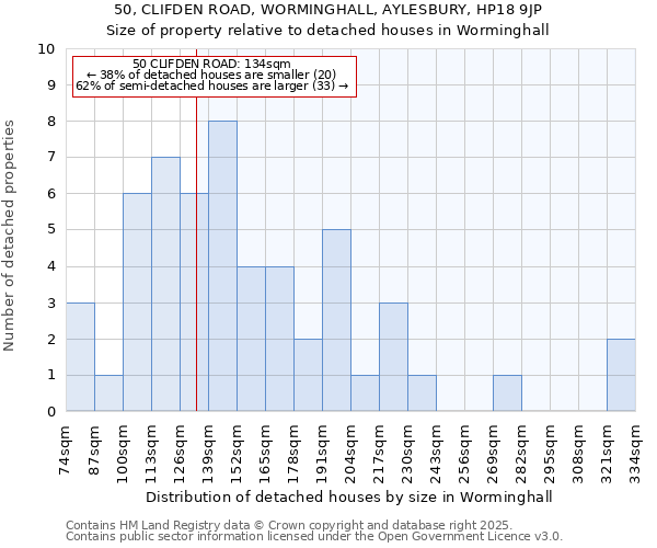 50, CLIFDEN ROAD, WORMINGHALL, AYLESBURY, HP18 9JP: Size of property relative to detached houses houses in Worminghall