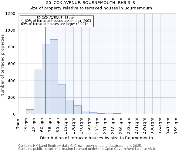 50, COX AVENUE, BOURNEMOUTH, BH9 3LS: Size of property relative to terraced houses houses in Bournemouth