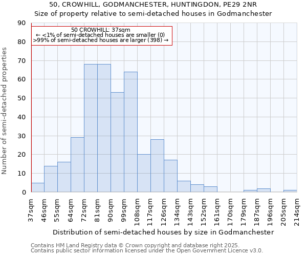 50, CROWHILL, GODMANCHESTER, HUNTINGDON, PE29 2NR: Size of property relative to semi-detached houses houses in Godmanchester