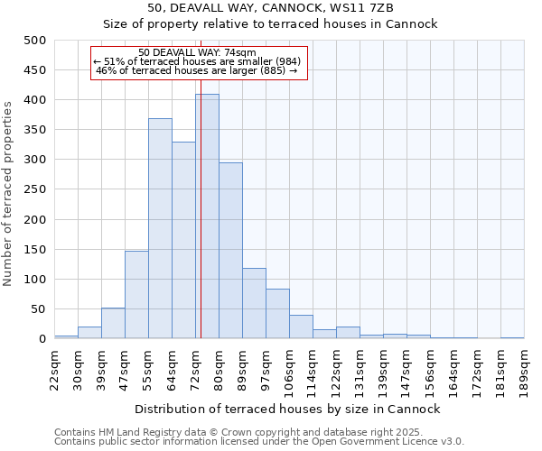 50, DEAVALL WAY, CANNOCK, WS11 7ZB: Size of property relative to terraced houses houses in Cannock