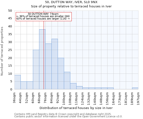 50, DUTTON WAY, IVER, SL0 9NX: Size of property relative to terraced houses houses in Iver