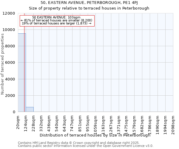 50, EASTERN AVENUE, PETERBOROUGH, PE1 4PJ: Size of property relative to terraced houses houses in Peterborough
