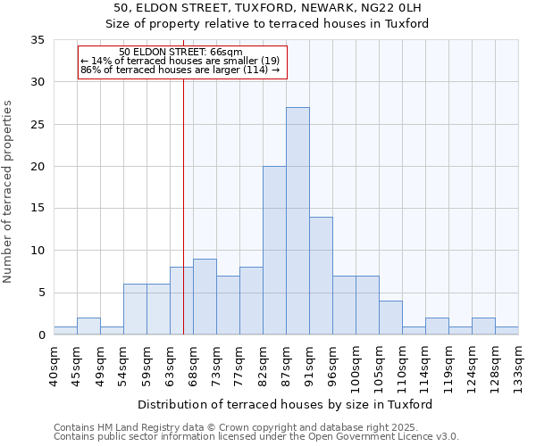 50, ELDON STREET, TUXFORD, NEWARK, NG22 0LH: Size of property relative to terraced houses houses in Tuxford