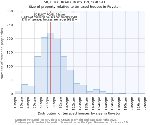 50, ELIOT ROAD, ROYSTON, SG8 5AT: Size of property relative to terraced houses houses in Royston