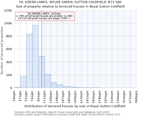 50, GREEN LANES, WYLDE GREEN, SUTTON COLDFIELD, B73 5JW: Size of property relative to terraced houses houses in Royal Sutton Coldfield
