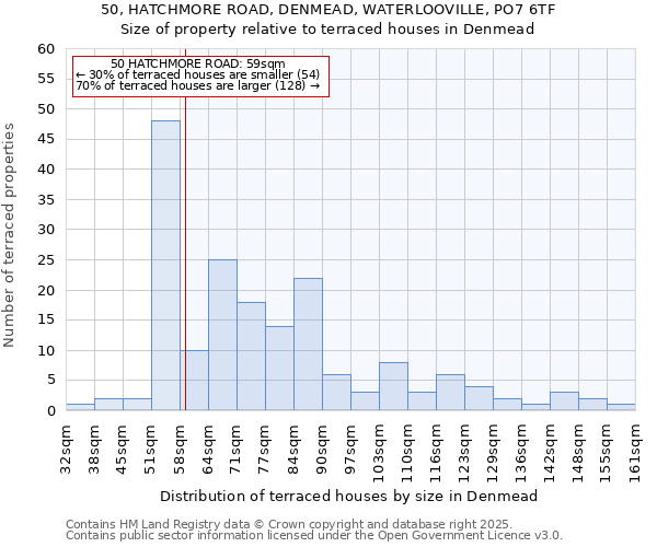 50, HATCHMORE ROAD, DENMEAD, WATERLOOVILLE, PO7 6TF: Size of property relative to terraced houses houses in Denmead
