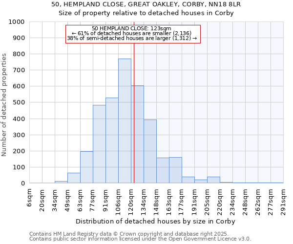 50, HEMPLAND CLOSE, GREAT OAKLEY, CORBY, NN18 8LR: Size of property relative to detached houses houses in Corby