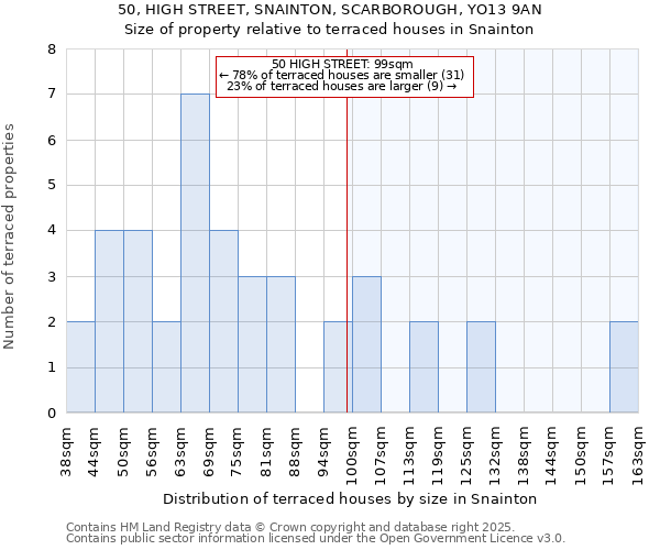 50, HIGH STREET, SNAINTON, SCARBOROUGH, YO13 9AN: Size of property relative to terraced houses houses in Snainton