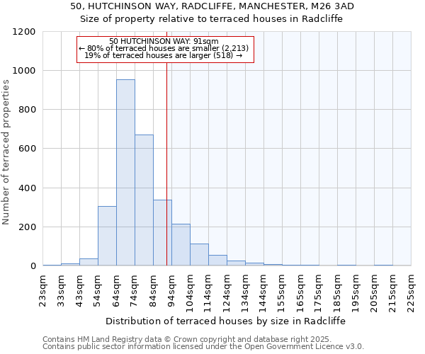 50, HUTCHINSON WAY, RADCLIFFE, MANCHESTER, M26 3AD: Size of property relative to terraced houses houses in Radcliffe