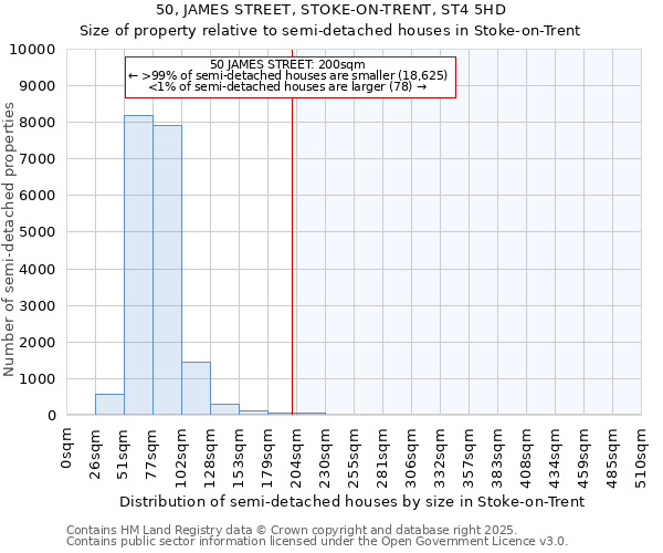 50, JAMES STREET, STOKE-ON-TRENT, ST4 5HD: Size of property relative to semi-detached houses houses in Stoke-on-Trent