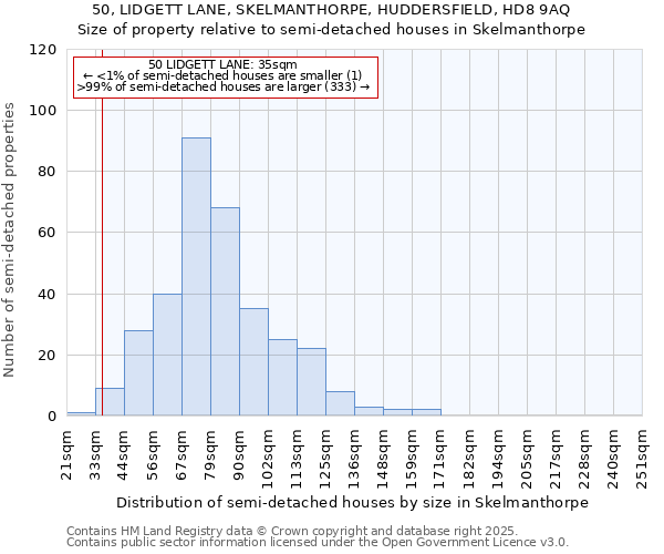 50, LIDGETT LANE, SKELMANTHORPE, HUDDERSFIELD, HD8 9AQ: Size of property relative to semi-detached houses houses in Skelmanthorpe