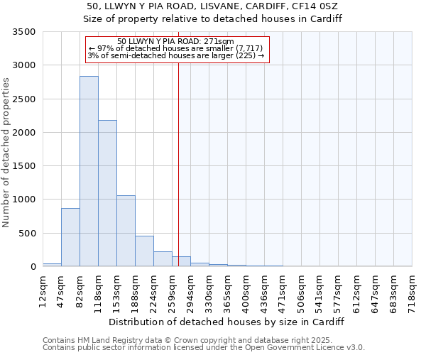 50, LLWYN Y PIA ROAD, LISVANE, CARDIFF, CF14 0SZ: Size of property relative to detached houses houses in Cardiff