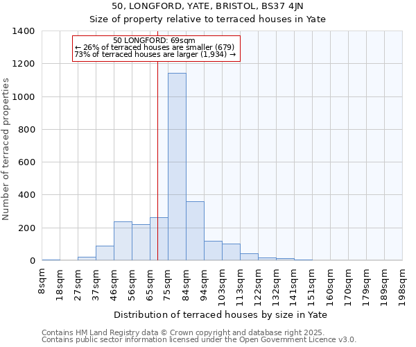 50, LONGFORD, YATE, BRISTOL, BS37 4JN: Size of property relative to terraced houses houses in Yate