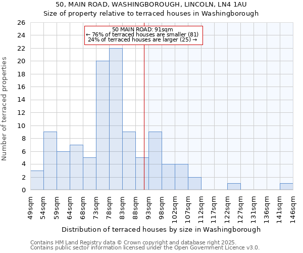 50, MAIN ROAD, WASHINGBOROUGH, LINCOLN, LN4 1AU: Size of property relative to terraced houses houses in Washingborough
