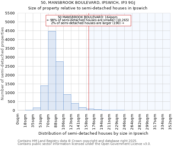 50, MANSBROOK BOULEVARD, IPSWICH, IP3 9GJ: Size of property relative to semi-detached houses houses in Ipswich