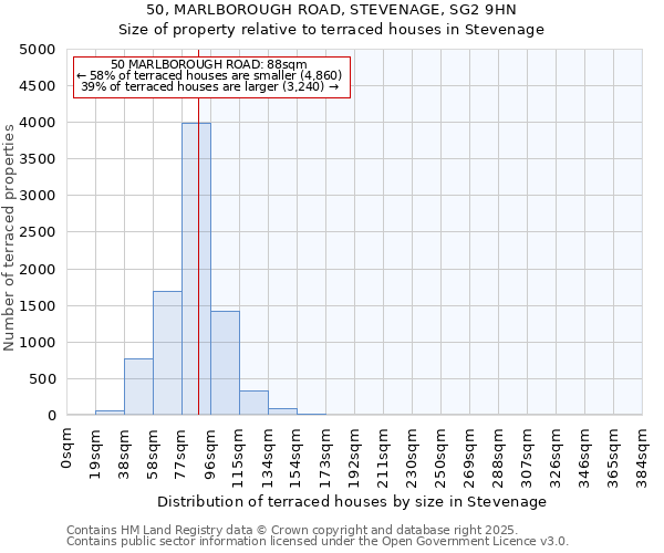 50, MARLBOROUGH ROAD, STEVENAGE, SG2 9HN: Size of property relative to terraced houses houses in Stevenage