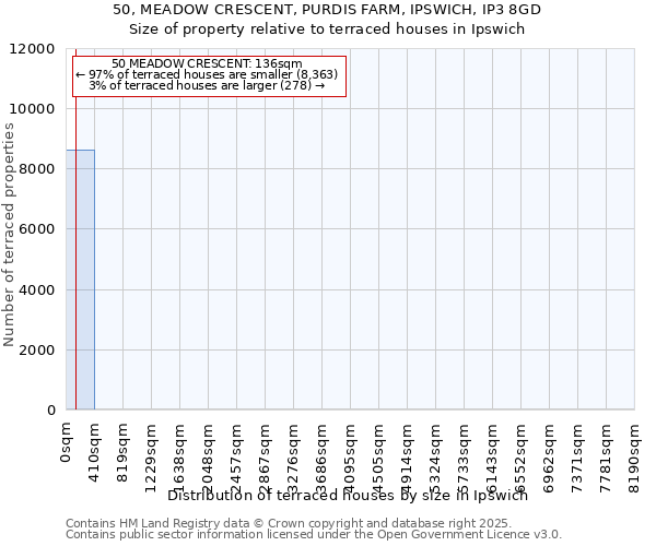50, MEADOW CRESCENT, PURDIS FARM, IPSWICH, IP3 8GD: Size of property relative to terraced houses houses in Ipswich