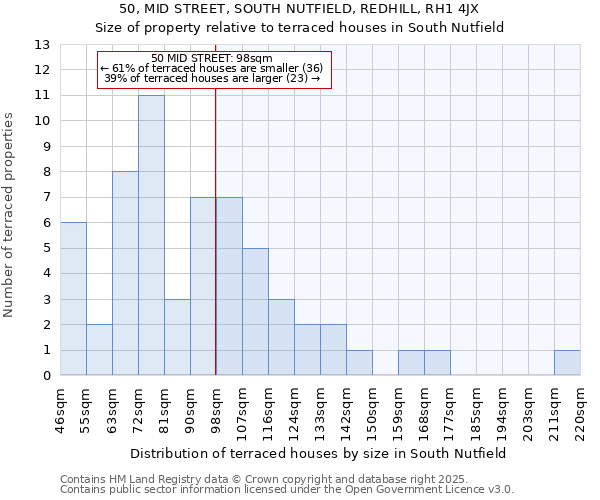 50, MID STREET, SOUTH NUTFIELD, REDHILL, RH1 4JX: Size of property relative to terraced houses houses in South Nutfield