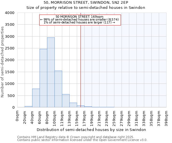 50, MORRISON STREET, SWINDON, SN2 2EP: Size of property relative to semi-detached houses houses in Swindon