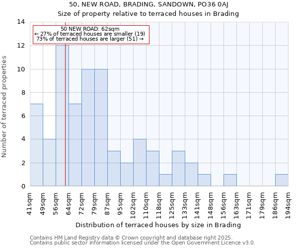 50, NEW ROAD, BRADING, SANDOWN, PO36 0AJ: Size of property relative to terraced houses houses in Brading