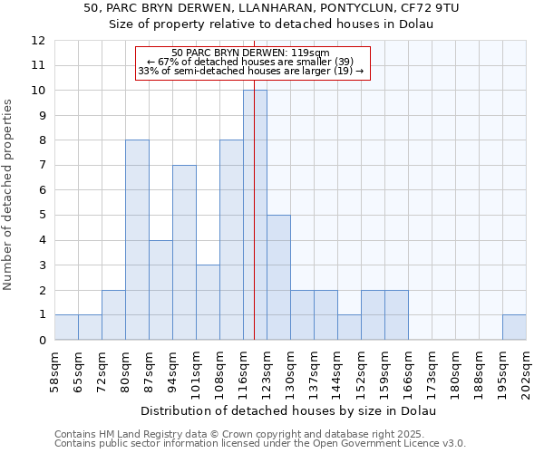 50, PARC BRYN DERWEN, LLANHARAN, PONTYCLUN, CF72 9TU: Size of property relative to detached houses houses in Dolau