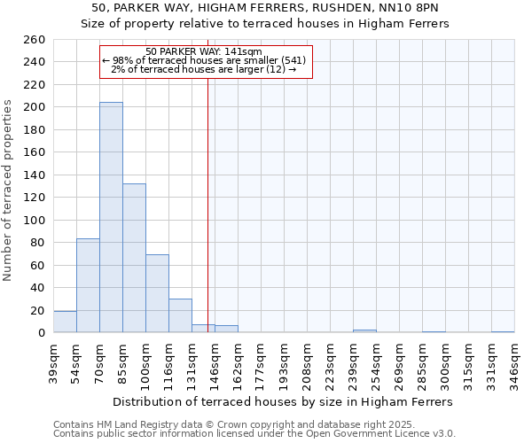 50, PARKER WAY, HIGHAM FERRERS, RUSHDEN, NN10 8PN: Size of property relative to terraced houses houses in Higham Ferrers