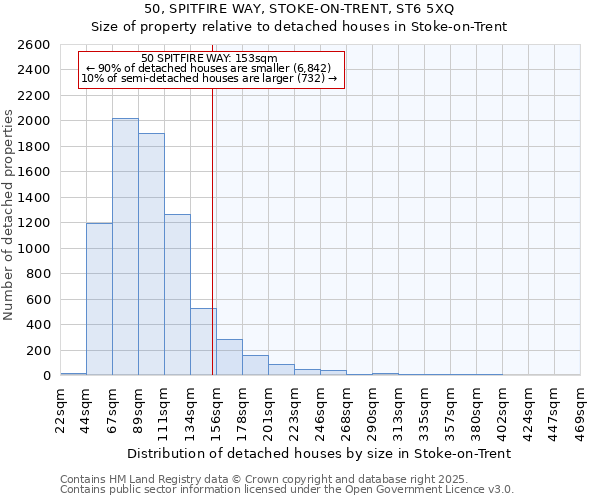 50, SPITFIRE WAY, STOKE-ON-TRENT, ST6 5XQ: Size of property relative to detached houses houses in Stoke-on-Trent