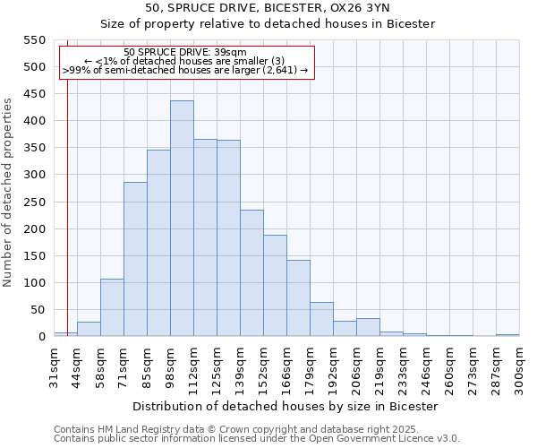 50, SPRUCE DRIVE, BICESTER, OX26 3YN: Size of property relative to detached houses houses in Bicester