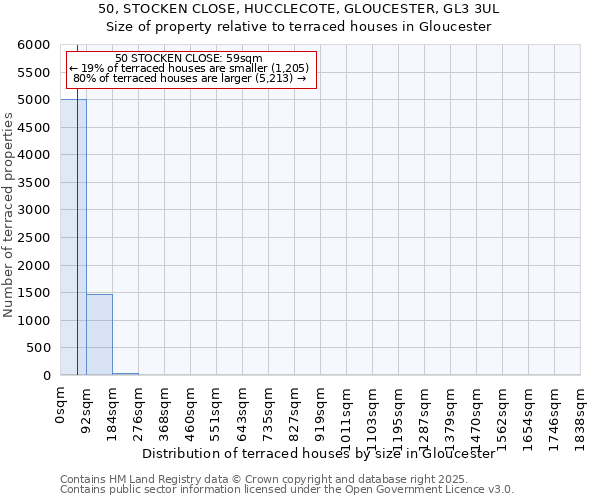 50, STOCKEN CLOSE, HUCCLECOTE, GLOUCESTER, GL3 3UL: Size of property relative to terraced houses houses in Gloucester