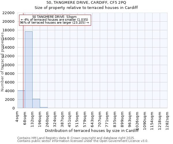50, TANGMERE DRIVE, CARDIFF, CF5 2PQ: Size of property relative to terraced houses houses in Cardiff