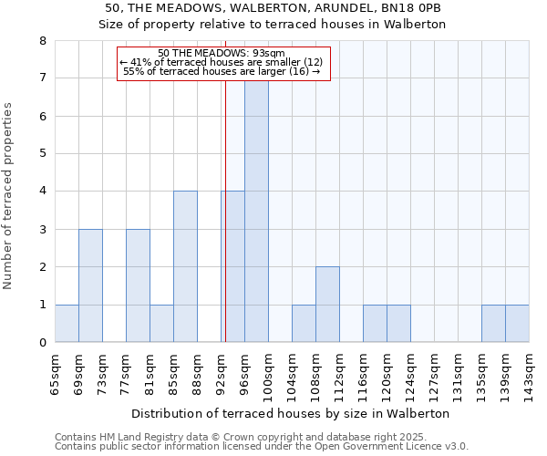 50, THE MEADOWS, WALBERTON, ARUNDEL, BN18 0PB: Size of property relative to terraced houses houses in Walberton