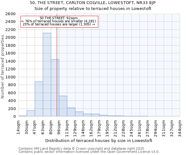 50, THE STREET, CARLTON COLVILLE, LOWESTOFT, NR33 8JP: Size of property relative to terraced houses houses in Lowestoft